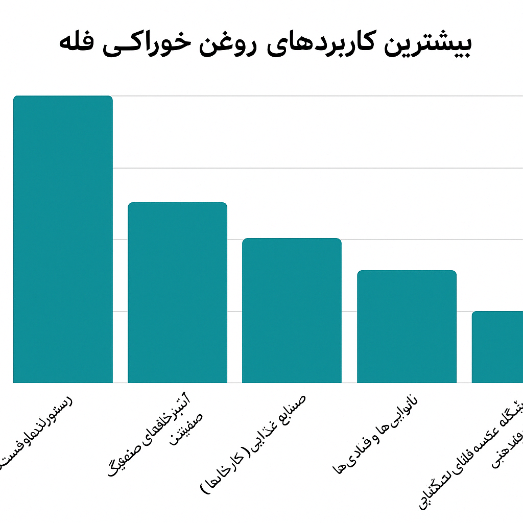 ترتیب میزان مصرف روغن خوراکی فله