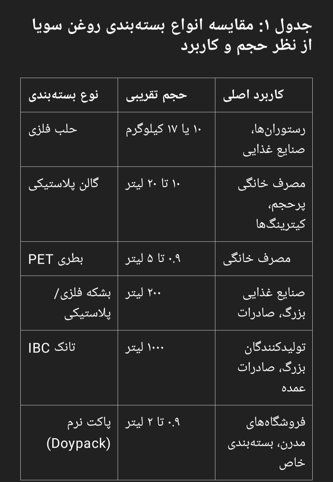 انواع بسته_بندی_ها و محل استفاده در روغن سویا حلب 16