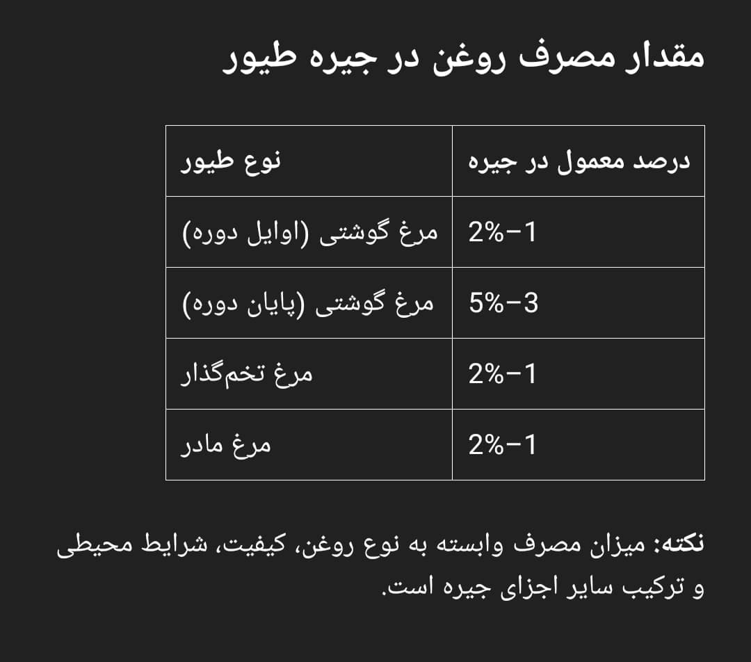مقدار مصرف روغن خوراک طیور در جیره