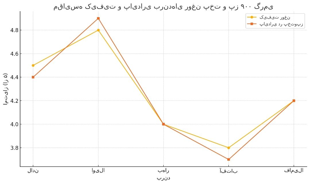 کیفیت و پایداری 900 گرمی