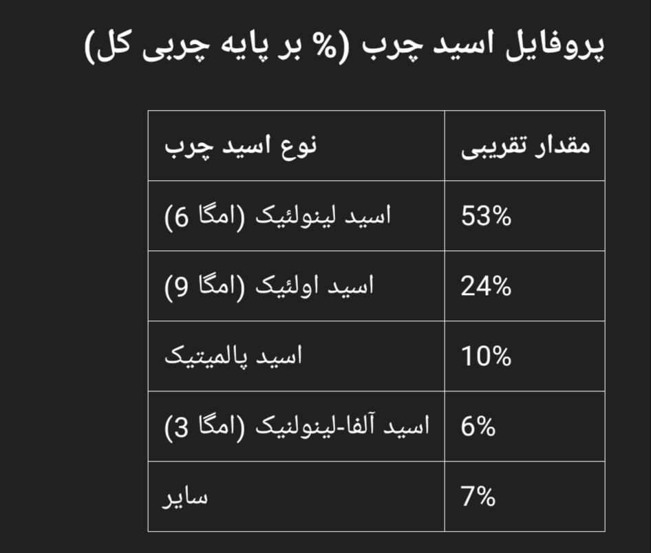 پروفایل اسید چرب روغن آفتابگردان تصفیه گالن ۲۰ لیتری